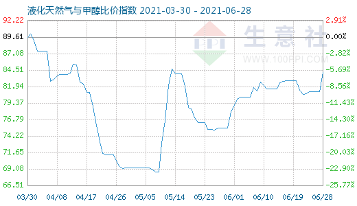6月28日液化天然氣與甲醇比價(jià)指數(shù)圖