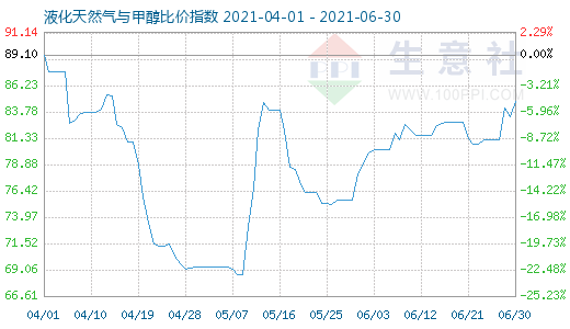 6月30日液化天然氣與甲醇比價指數圖