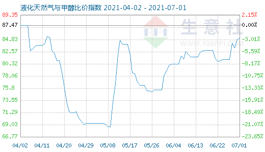 7月1日液化天然氣與甲醇比價指數圖