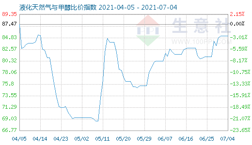 7月4日液化天然氣與甲醇比價指數圖