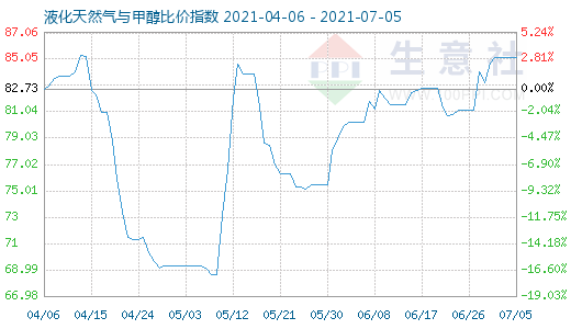 7月5日液化天然氣與甲醇比價指數圖