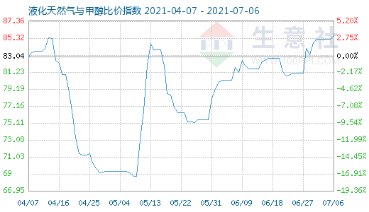 7月6日液化天然氣與甲醇比價指數圖