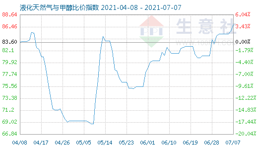 7月7日液化天然氣與甲醇比價指數圖