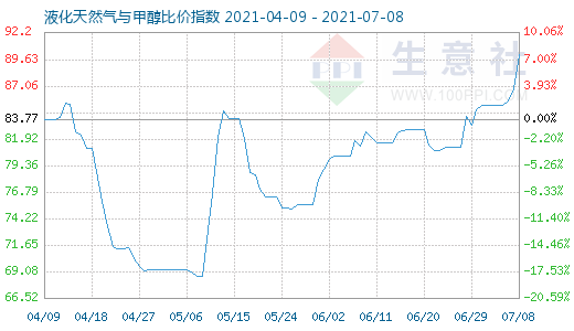 7月8日液化天然氣與甲醇比價指數圖