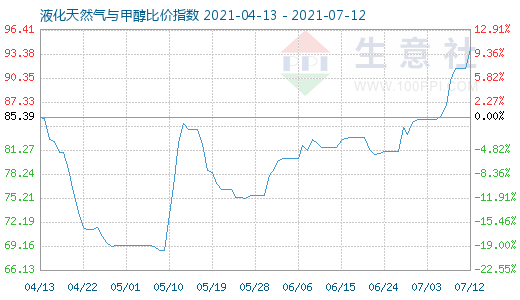 7月12日液化天然氣與甲醇比價指數圖