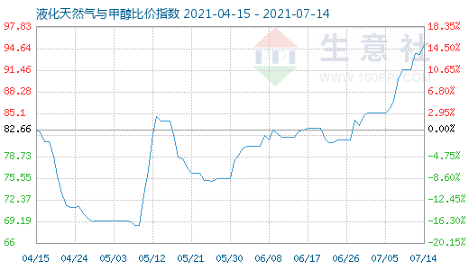 7月14日液化天然氣與甲醇比價指數圖
