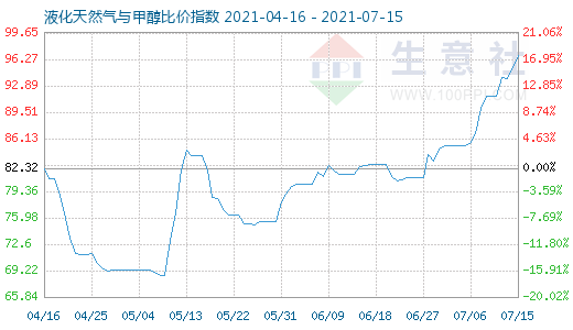 7月15日液化天然氣與甲醇比價指數圖
