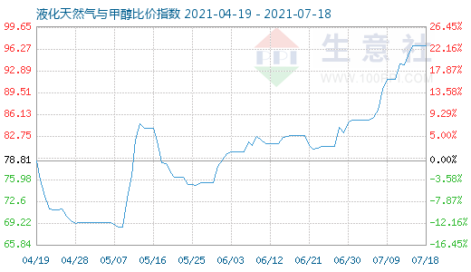7月18日液化天然氣與甲醇比價指數(shù)圖
