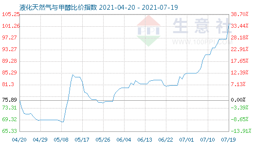 7月19日液化天然氣與甲醇比價指數(shù)圖