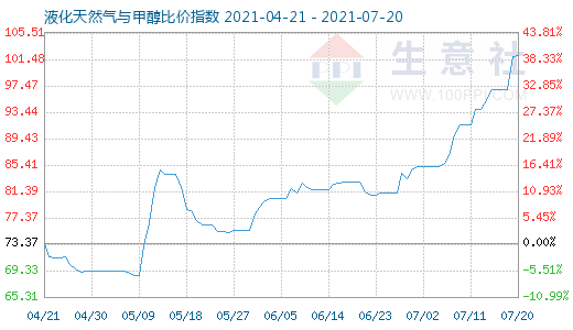 7月20日液化天然氣與甲醇比價指數(shù)圖