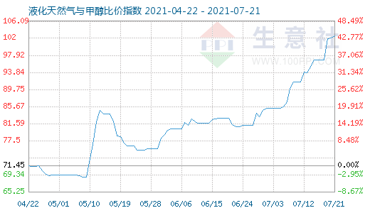 7月21日液化天然氣與甲醇比價指數圖