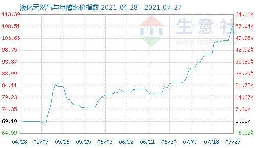 7月27日液化天然氣與甲醇比價指數圖