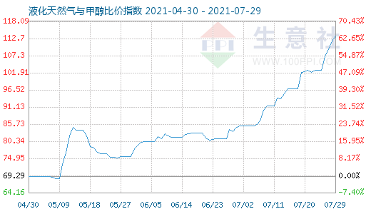 7月29日液化天然氣與甲醇比價指數圖