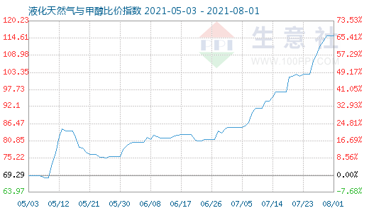 8月1日液化天然氣與甲醇比價(jià)指數(shù)圖