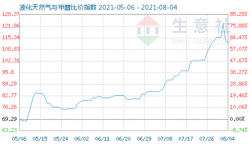 8月4日液化天然氣與甲醇比價指數圖