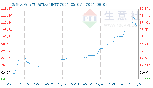8月5日液化天然氣與甲醇比價指數圖