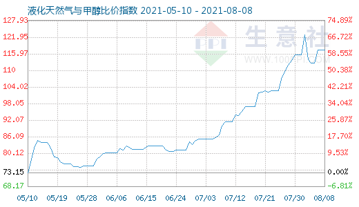 8月8日液化天然氣與甲醇比價指數圖