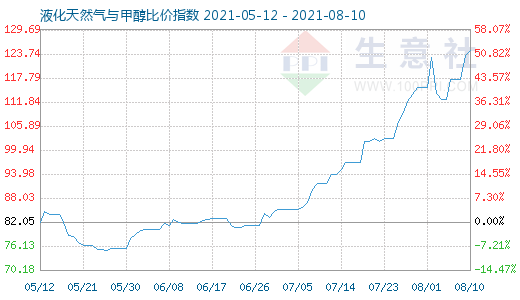 8月10日液化天然氣與甲醇比價指數圖