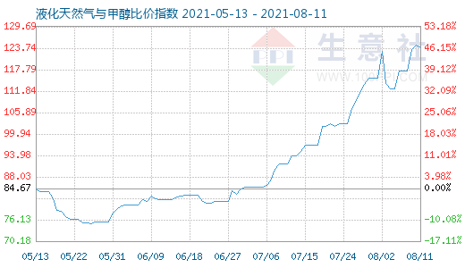 8月11日液化天然氣與甲醇比價指數圖