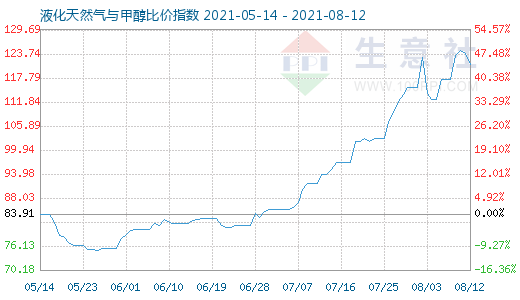 8月12日液化天然氣與甲醇比價指數圖