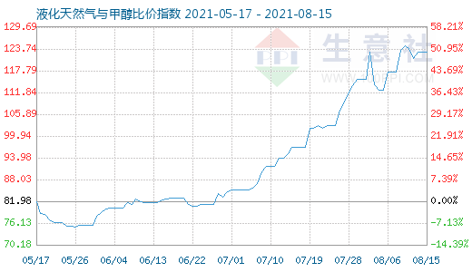 8月15日液化天然氣與甲醇比價指數圖