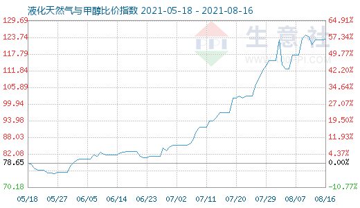 8月16日液化天然氣與甲醇比價指數圖