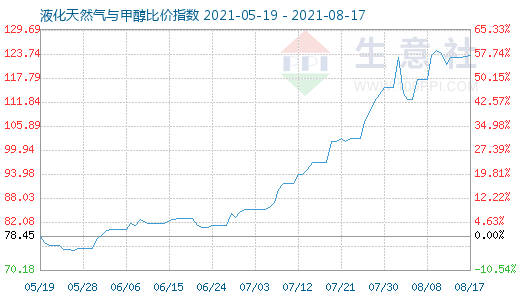 8月17日液化天然氣與甲醇比價指數圖