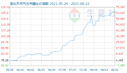 8月22日液化天然氣與甲醇比價指數圖