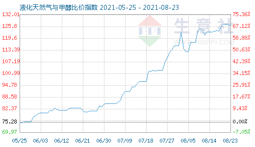 8月23日液化天然氣與甲醇比價指數圖
