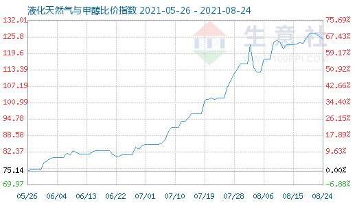 8月24日液化天然氣與甲醇比價(jià)指數(shù)圖