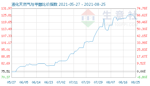 8月25日液化天然氣與甲醇比價指數圖