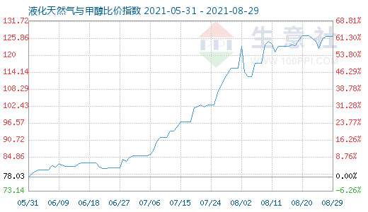 8月29日液化天然氣與甲醇比價指數圖