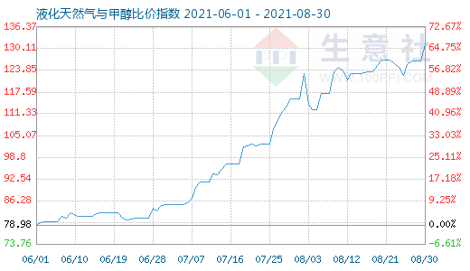 8月30日液化天然氣與甲醇比價指數圖