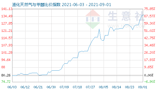 9月1日液化天然氣與甲醇比價(jià)指數(shù)圖
