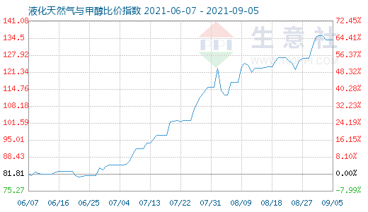9月5日液化天然氣與甲醇比價指數圖