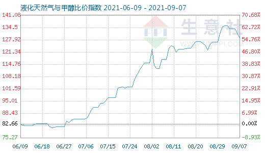 9月7日液化天然氣與甲醇比價指數圖