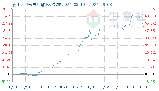 9月8日液化天然氣與甲醇比價指數(shù)圖