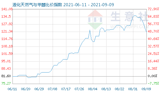 9月9日液化天然氣與甲醇比價指數(shù)圖
