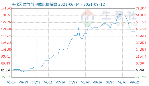 9月12日液化天然氣與甲醇比價指數(shù)圖