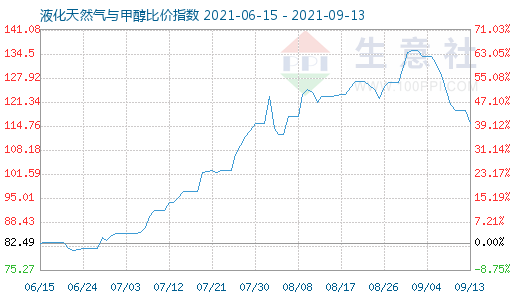 9月13日液化天然氣與甲醇比價指數圖