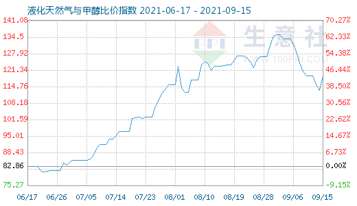 9月15日液化天然氣與甲醇比價指數圖