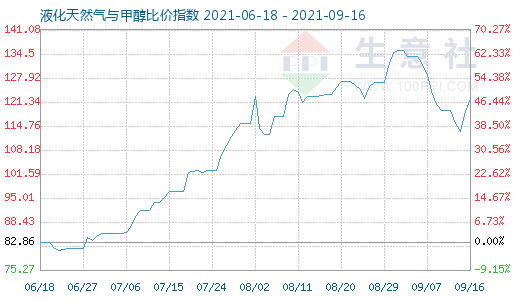 9月16日液化天然氣與甲醇比價(jià)指數(shù)圖