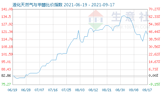 9月17日液化天然氣與甲醇比價指數圖
