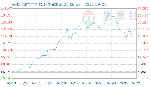 9月21日液化天然氣與甲醇比價指數(shù)圖