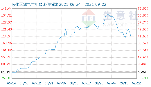 9月22日液化天然氣與甲醇比價(jià)指數(shù)圖