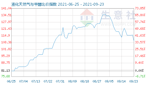 9月23日液化天然氣與甲醇比價指數圖