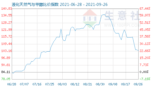 9月26日液化天然氣與甲醇比價指數圖