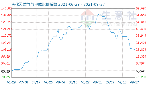 9月27日液化天然氣與甲醇比價指數圖