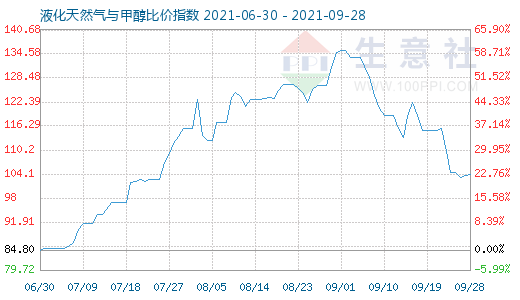 9月28日液化天然氣與甲醇比價指數(shù)圖