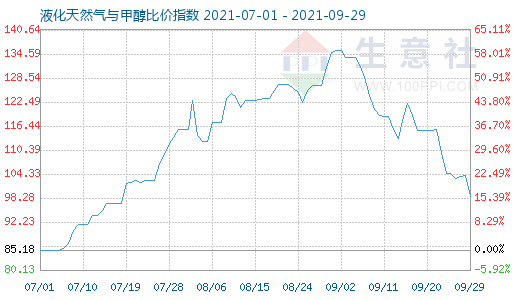 9月29日液化天然氣與甲醇比價指數(shù)圖